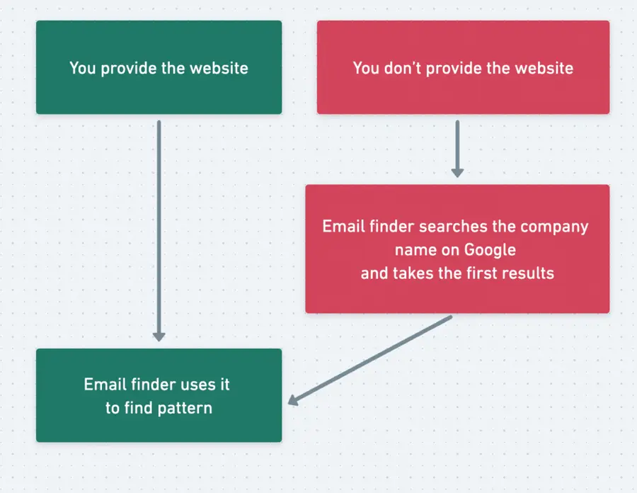 trovare le e-mail dall'esportazione di Sales Navigator 2