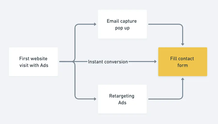 ads lead generation automation