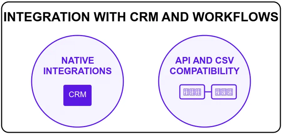 Integration With CRM and Workflows