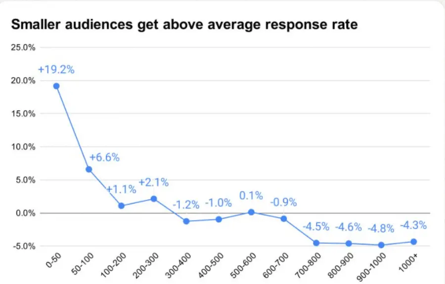 inmail best practice