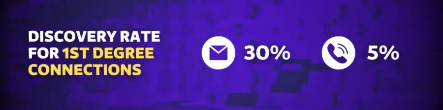 1st degree connection emails discovery rate