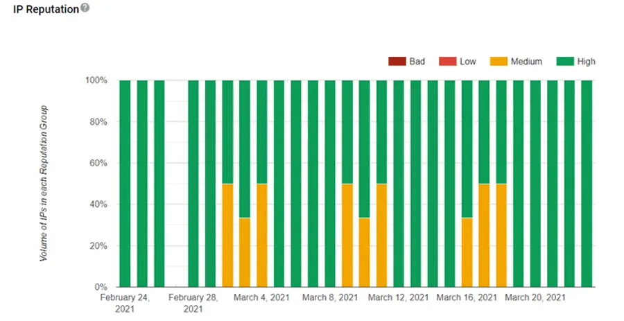Google Postmaster Tools