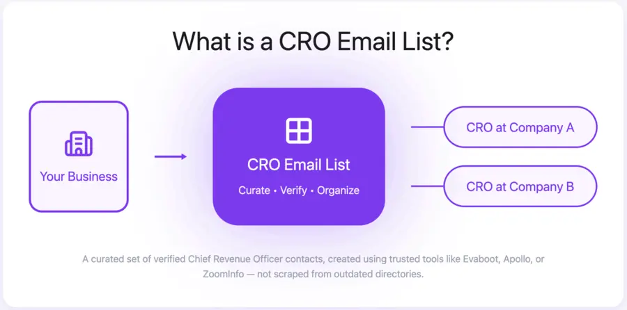 What is a CRO Email List