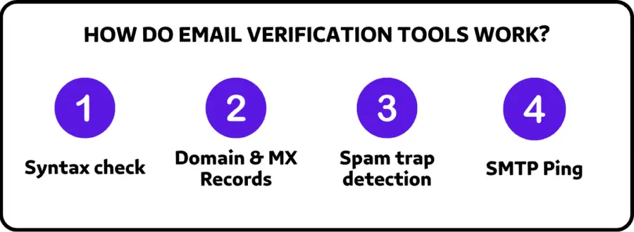 HOW DO EMAIL VERIFICATION TOOLS WORK