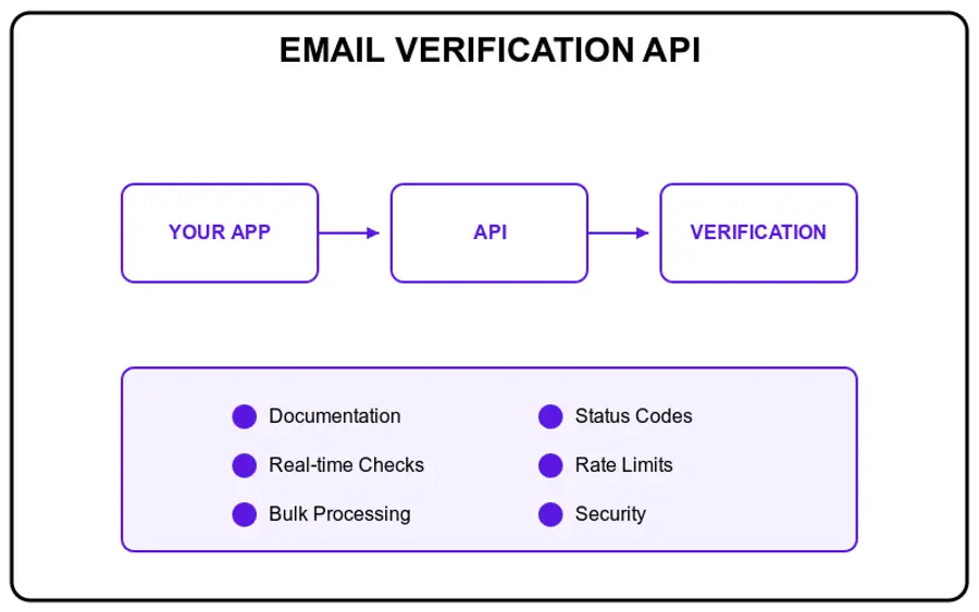 Email Verification API For Developers