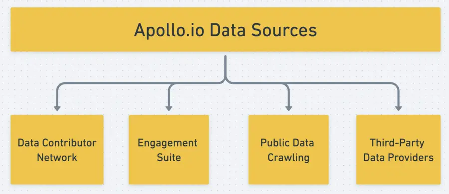 apollo data sources