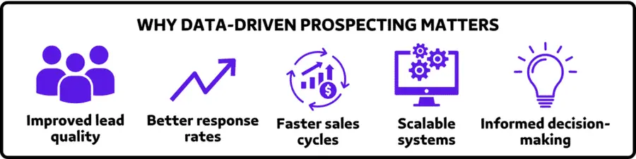 Why Data Driven Prospecting Matters