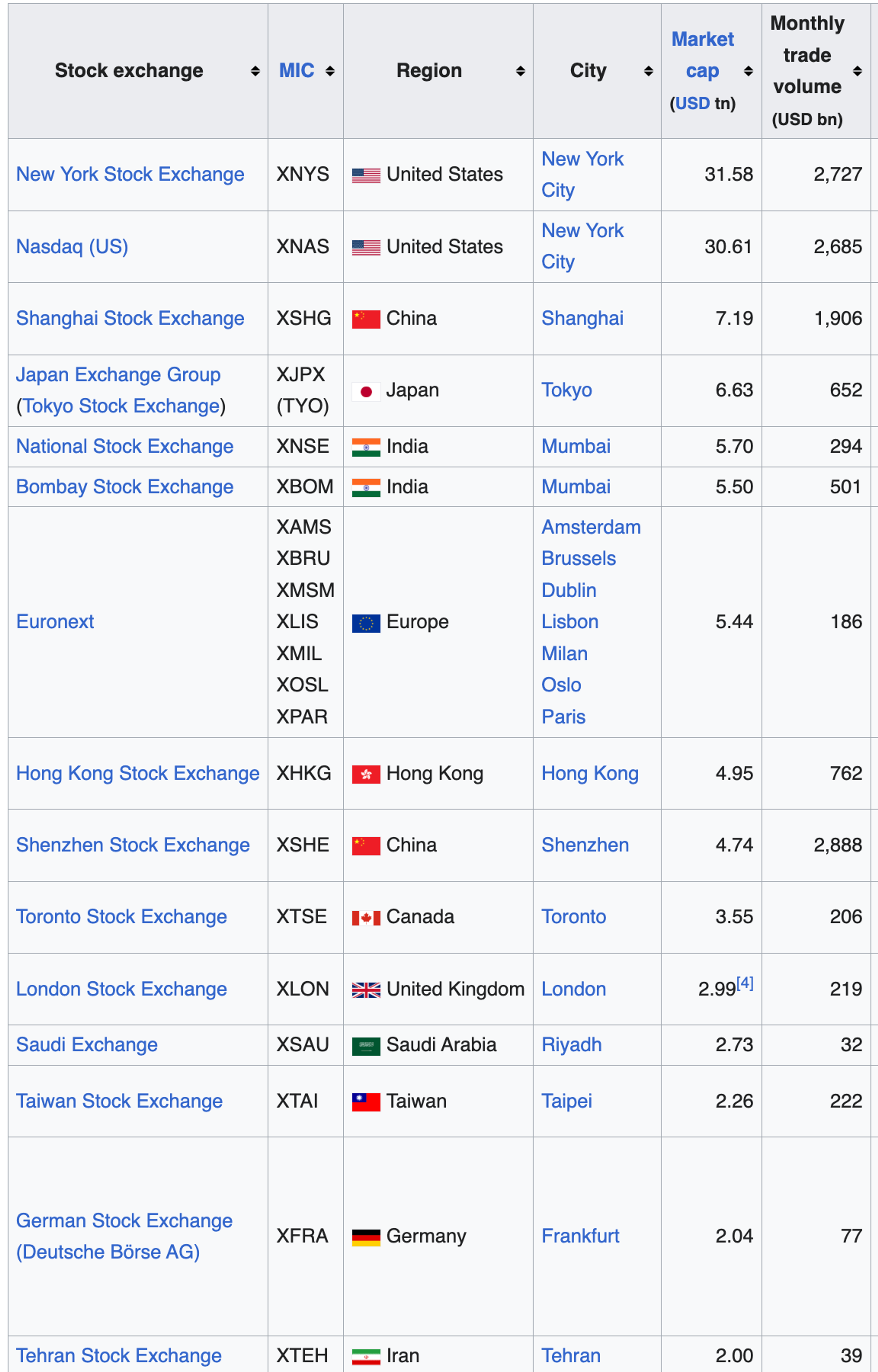 Ranking of global stock exchanges from Wikipedia