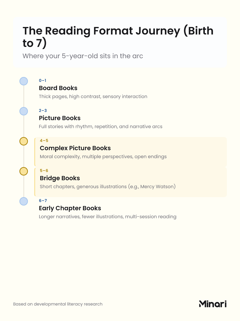 Timeline infographic showing the reading format journey from birth to age 7: board books (0-1), picture books (2-3), complex picture books (4-5, highlighted), bridge books (5-6, highlighted), and early chapter books (6-7), used in an article about the best books for 5-year-olds