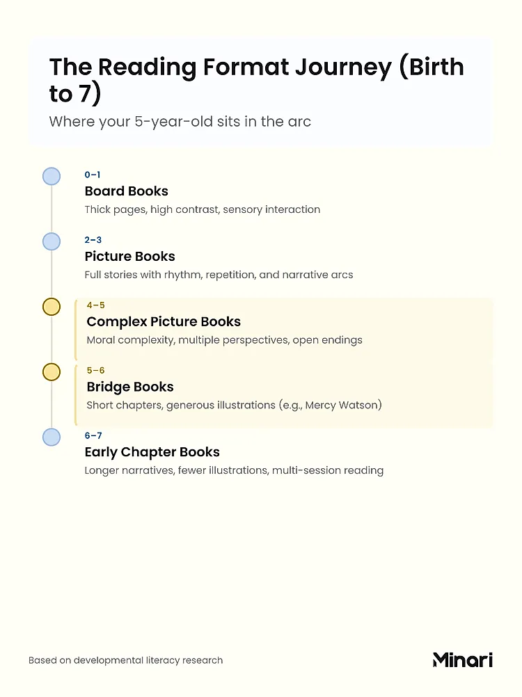 Timeline infographic showing the reading format journey from birth to age 7: board books (0-1), picture books (2-3), complex picture books (4-5, highlighted), bridge books (5-6, highlighted), and early chapter books (6-7), used in an article about the best books for 5-year-olds
