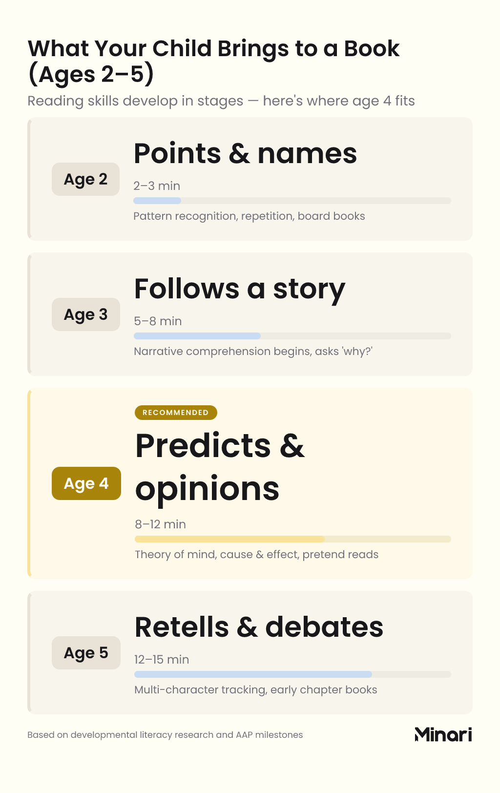 Age-band chart showing reading skills by age: Age 2 points and names (2-3 min attention), Age 3 follows a story (5-8 min), Age 4 predicts and forms opinions (8-12 min, highlighted), Age 5 retells and debates (12-15 min), from an article about books for 4-year-olds