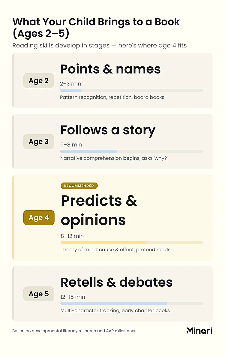 Age-band chart showing reading skills by age: Age 2 points and names (2-3 min attention), Age 3 follows a story (5-8 min), Age 4 predicts and forms opinions (8-12 min, highlighted), Age 5 retells and debates (12-15 min), from an article about books for 4-year-olds
