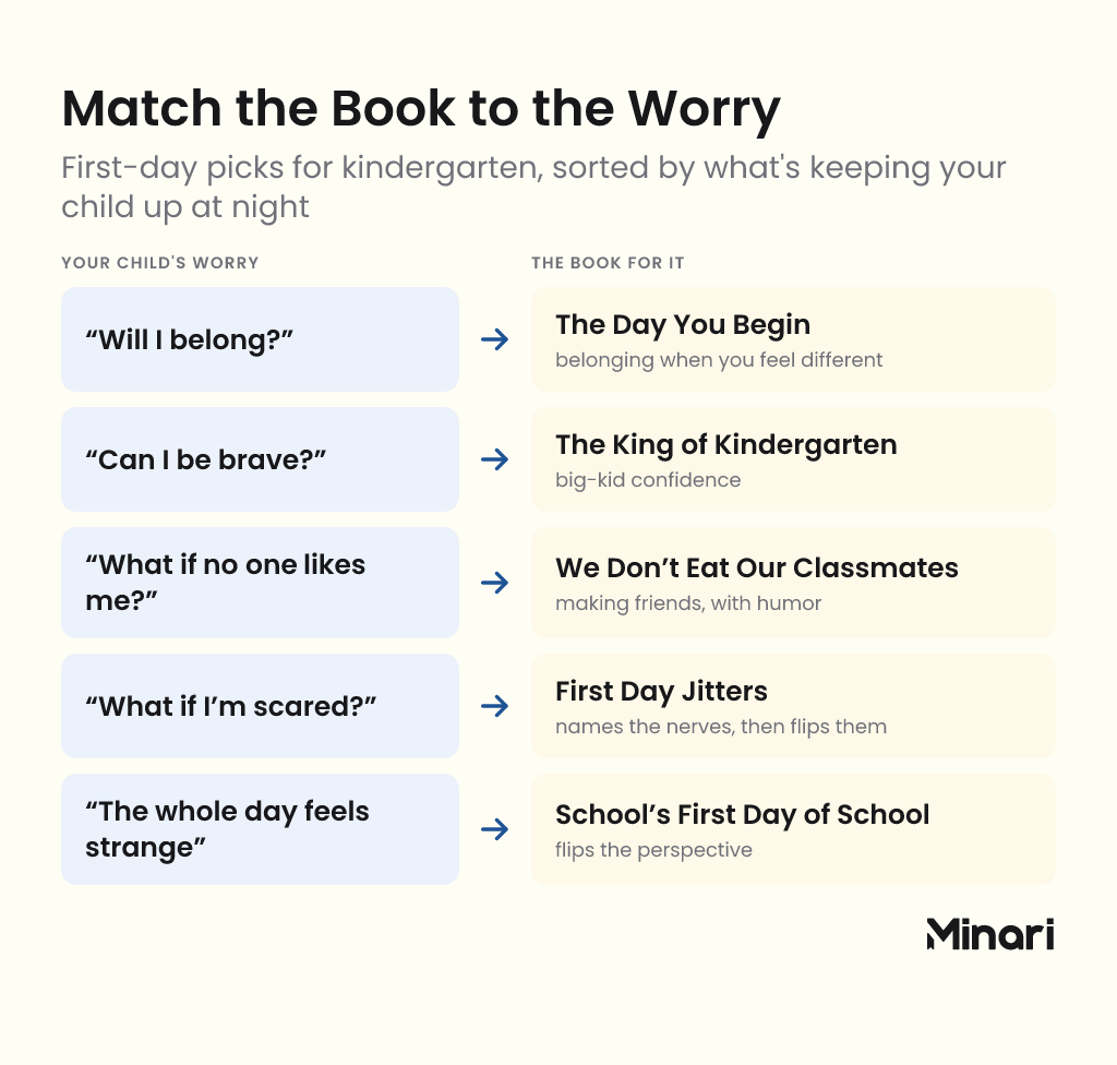 Infographic mapping five first-day-of-school worries to the books that answer them: Will I belong to The Day You Begin, Can I be brave to The King of Kindergarten, What if no one likes me to We Don't Eat Our Classmates, What if I'm scared to First Day Jitters, The whole day feels strange to School's First Day of School
