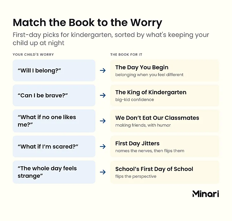 Infographic mapping five first-day-of-school worries to the books that answer them: Will I belong to The Day You Begin, Can I be brave to The King of Kindergarten, What if no one likes me to We Don't Eat Our Classmates, What if I'm scared to First Day Jitters, The whole day feels strange to School's First Day of School