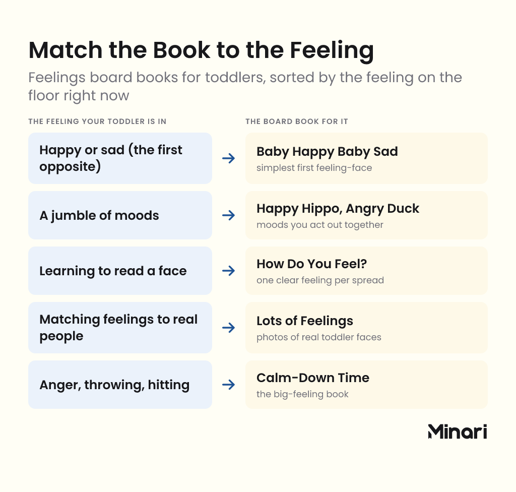 Infographic matching feelings to board books: happy or sad (the first opposite) — Baby Happy Baby Sad; a jumble of moods — Happy Hippo, Angry Duck; learning to read a face — How Do You Feel?; matching feelings to real people — Lots of Feelings; anger, throwing, hitting — Calm-Down Time