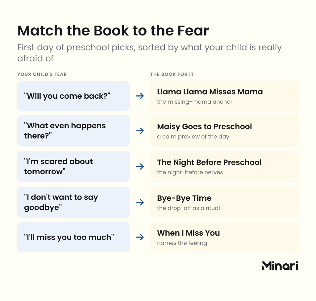 Infographic mapping five first-day-of-preschool fears to the specific book that answers each one: Will you come back? to Llama Llama Misses Mama; What even happens there? to Maisy Goes to Preschool; I'm scared about tomorrow to The Night Before Preschool; I don't want to say goodbye to Bye-Bye Time; I'll miss you too much to When I Miss You