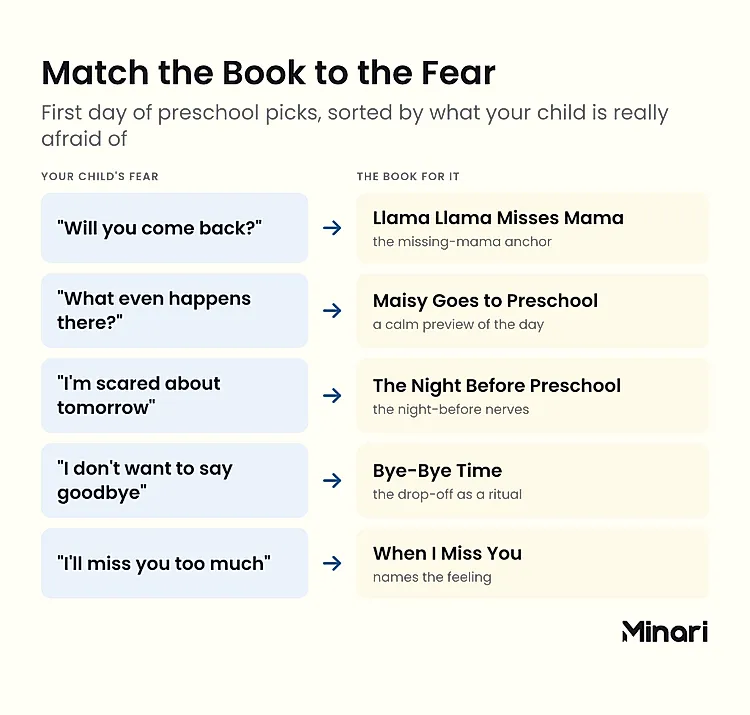 Infographic mapping five first-day-of-preschool fears to the specific book that answers each one: Will you come back? to Llama Llama Misses Mama; What even happens there? to Maisy Goes to Preschool; I'm scared about tomorrow to The Night Before Preschool; I don't want to say goodbye to Bye-Bye Time; I'll miss you too much to When I Miss You