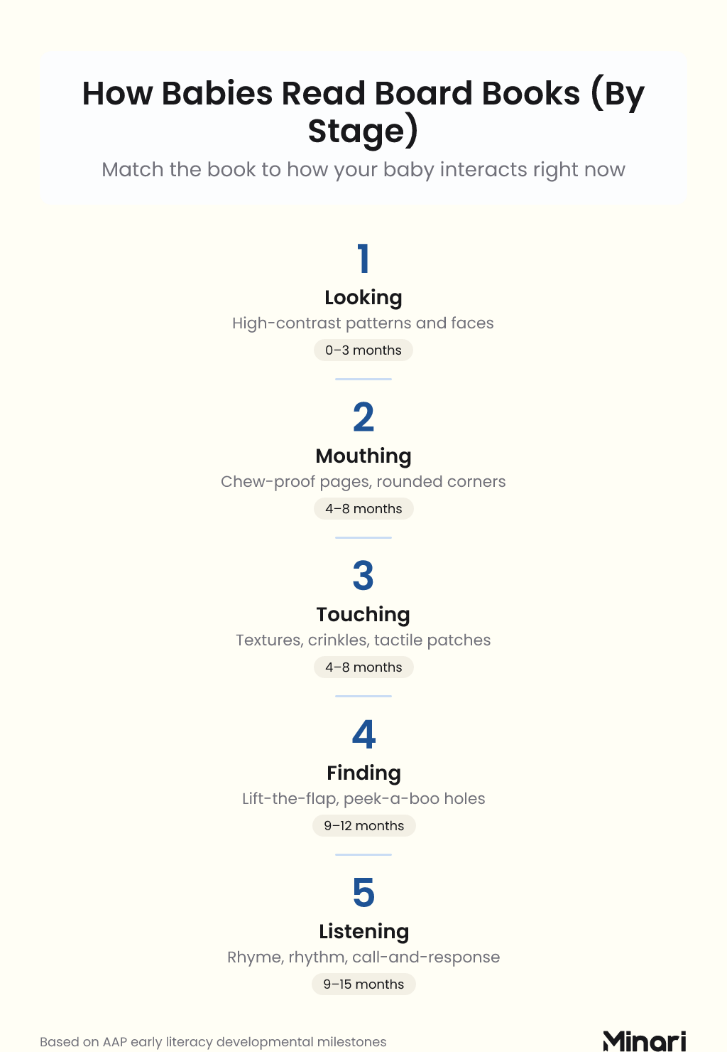 Step-sequence infographic: How Babies Read Board Books by Stage — 1. Looking (0–3 months): high-contrast patterns and faces; 2. Mouthing (4–8 months): chew-proof pages, rounded corners; 3. Touching (4–8 months): textures, crinkles, tactile patches; 4. Finding (9–12 months): lift-the-flap, peek-a-boo holes; 5. Listening (9–15 months): rhyme, rhythm, call-and-response