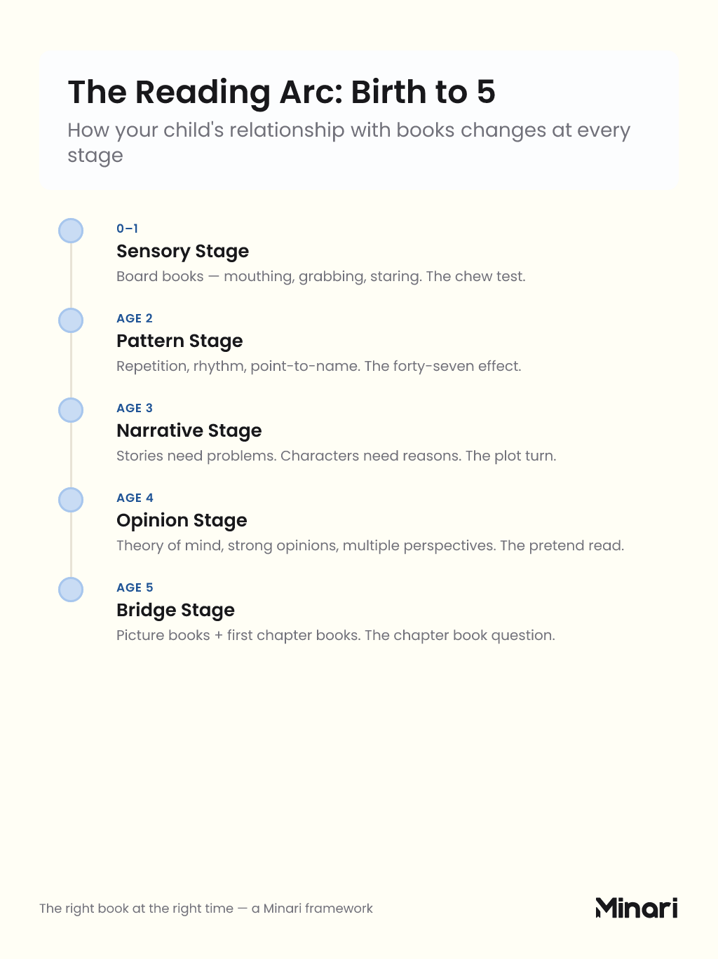 The Reading Arc timeline: Sensory Stage (0-1, board books, the chew test), Pattern Stage (Age 2, repetition and rhythm, the forty-seven effect), Narrative Stage (Age 3, stories need problems, the plot turn), Opinion Stage (Age 4, theory of mind, the pretend read), Bridge Stage (Age 5, picture books plus first chapter books, the chapter book question)