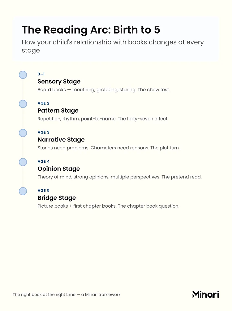 The Reading Arc timeline: Sensory Stage (0-1, board books, the chew test), Pattern Stage (Age 2, repetition and rhythm, the forty-seven effect), Narrative Stage (Age 3, stories need problems, the plot turn), Opinion Stage (Age 4, theory of mind, the pretend read), Bridge Stage (Age 5, picture books plus first chapter books, the chapter book question)