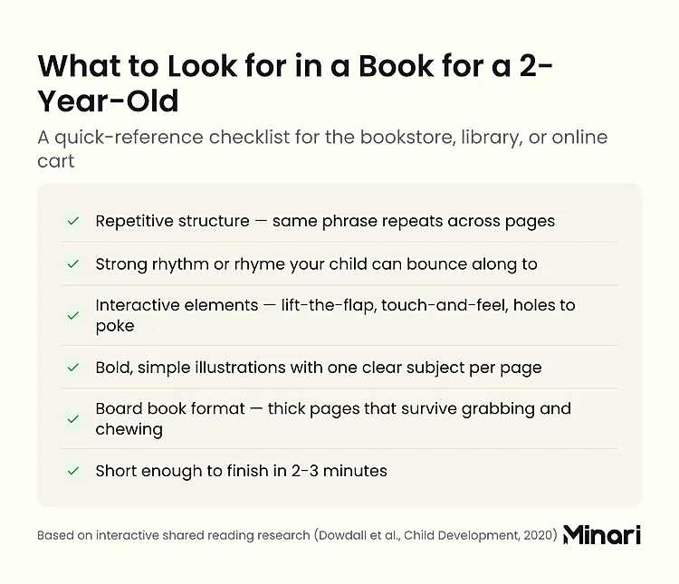 Checklist infographic: What to Look for in a Book for a 2-Year-Old. Do: Repetitive structure, Strong rhythm or rhyme, Interactive elements (lift-the-flap etc.), Bold simple illustrations, Board book format, Short enough to finish in 2-3 minutes. Avoid: Long continuous text, Fragile paper pages.