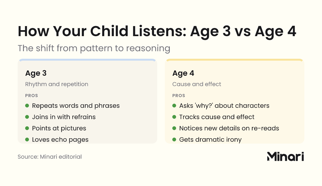 How Your Child Listens — Age 3 vs Age 4: at age 3 children repeat words and phrases, join in with refrains, point at pictures, and love echo pages; at age 4 they ask why about characters, track cause and effect, notice new details on re-reads, and understand dramatic irony