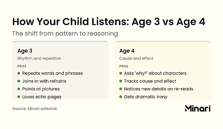 How Your Child Listens — Age 3 vs Age 4: at age 3 children repeat words and phrases, join in with refrains, point at pictures, and love echo pages; at age 4 they ask why about characters, track cause and effect, notice new details on re-reads, and understand dramatic irony