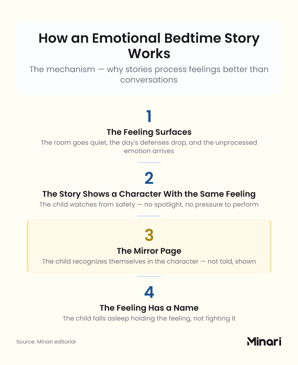 How an Emotional Bedtime Story Works — four steps: 1. The feeling surfaces when the room goes quiet and the day's defenses drop; 2. The story shows a character with the same feeling; 3. The mirror page: child recognizes themselves in the character without being told to; 4. The feeling has a name now and the child falls asleep holding it, not fighting it