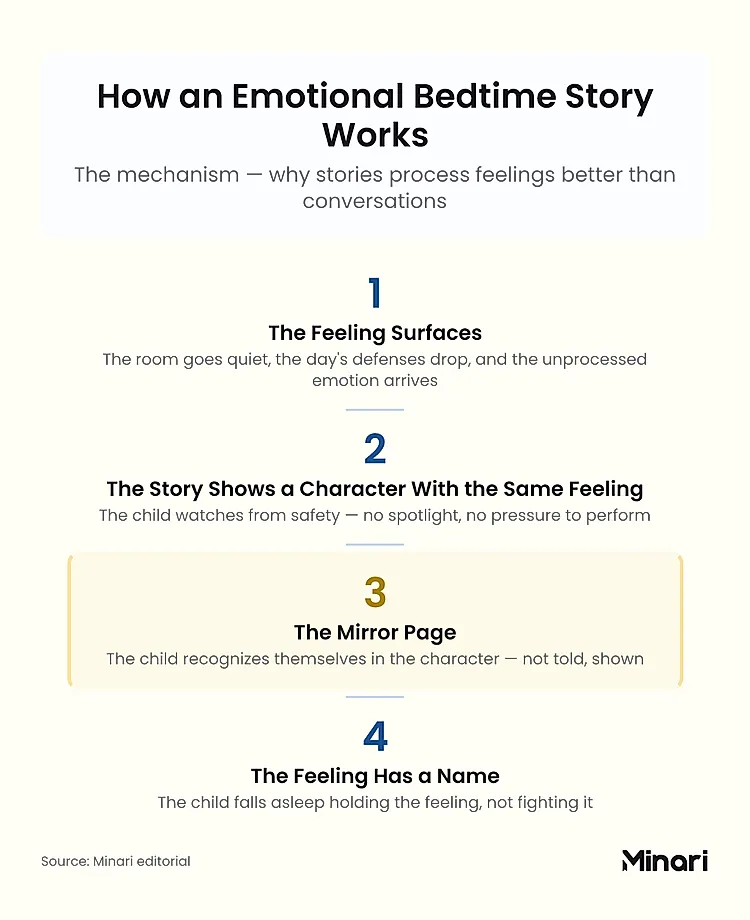 How an Emotional Bedtime Story Works — four steps: 1. The feeling surfaces when the room goes quiet and the day's defenses drop; 2. The story shows a character with the same feeling; 3. The mirror page: child recognizes themselves in the character without being told to; 4. The feeling has a name now and the child falls asleep holding it, not fighting it