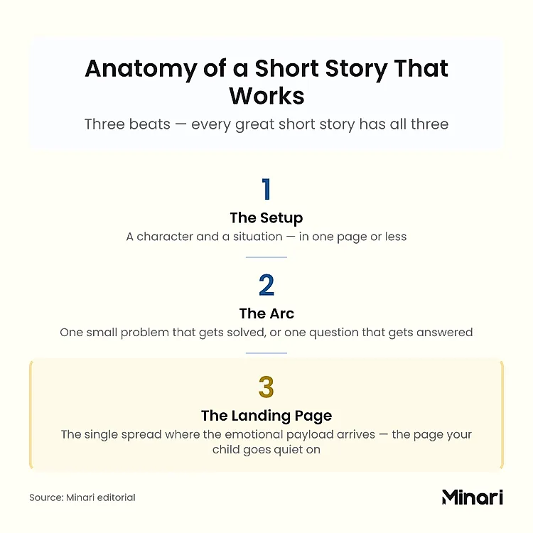 Anatomy of a Short Story That Works — three beats every great short story has: 1. The Setup, a character and a situation in one page or less; 2. The Arc, one small problem that gets solved or one question that gets answered; 3. The Landing Page, the single spread where the emotional payload arrives