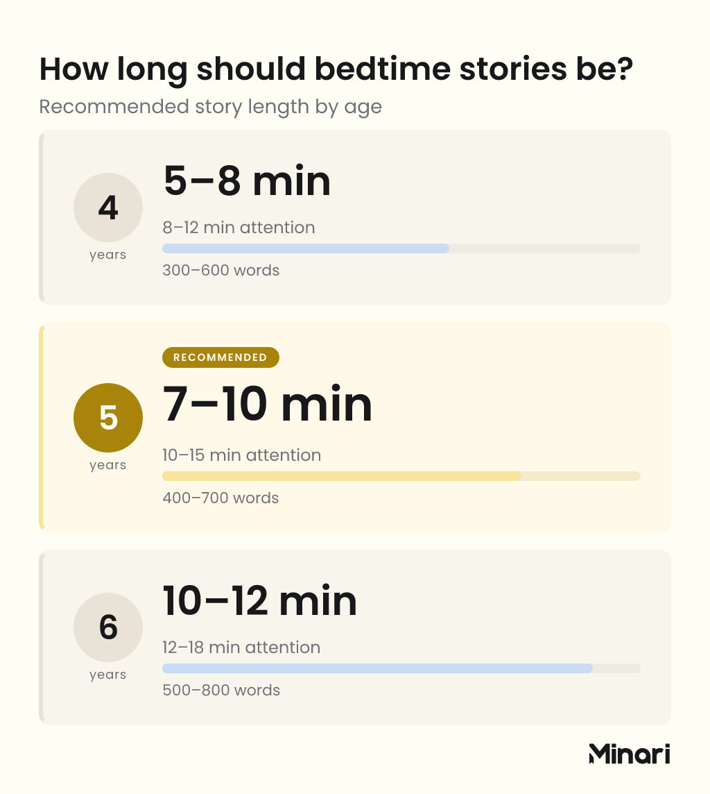 How long should bedtime stories be? Recommended story length by age: age 4 needs 5-8 minutes with 8-12 minute attention span and 300-600 words, age 5 needs 7-10 minutes with 10-15 minute attention span and 400-700 words (recommended), age 6 needs 10-12 minutes with 12-18 minute attention span and 500-800 words
