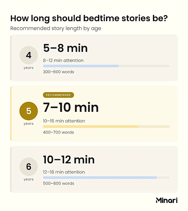 How long should bedtime stories be? Recommended story length by age: age 4 needs 5-8 minutes with 8-12 minute attention span and 300-600 words, age 5 needs 7-10 minutes with 10-15 minute attention span and 400-700 words (recommended), age 6 needs 10-12 minutes with 12-18 minute attention span and 500-800 words