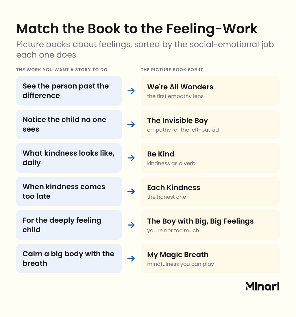 Mapping matrix infographic titled Match the Book to the Feeling-Work: six rows pairing social-emotional jobs to picture books — See the person past the difference with We're All Wonders, Notice the child no one sees with The Invisible Boy, What kindness looks like daily with Be Kind, When kindness comes too late with Each Kindness, For the deeply feeling child with The Boy with Big Big Feelings, Calm a big body with the breath with My Magic Breath