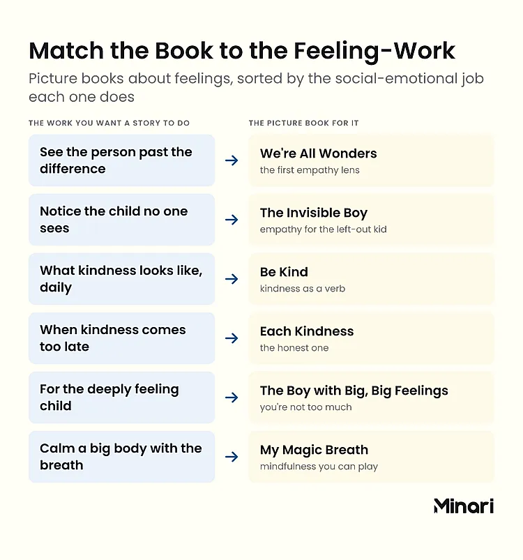 Mapping matrix infographic titled Match the Book to the Feeling-Work: six rows pairing social-emotional jobs to picture books — See the person past the difference with We're All Wonders, Notice the child no one sees with The Invisible Boy, What kindness looks like daily with Be Kind, When kindness comes too late with Each Kindness, For the deeply feeling child with The Boy with Big Big Feelings, Calm a big body with the breath with My Magic Breath