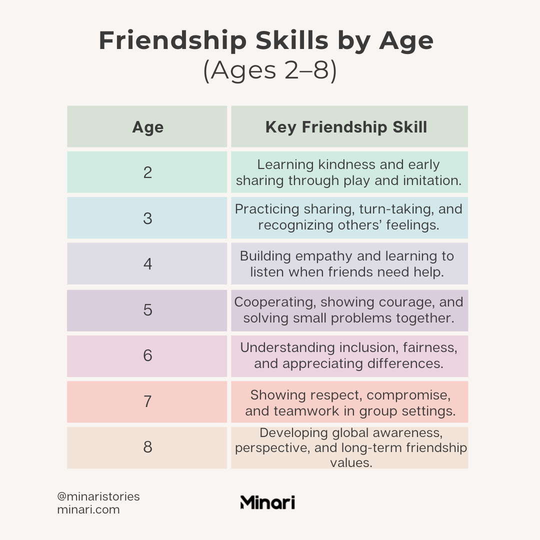 friendship skills by age chart