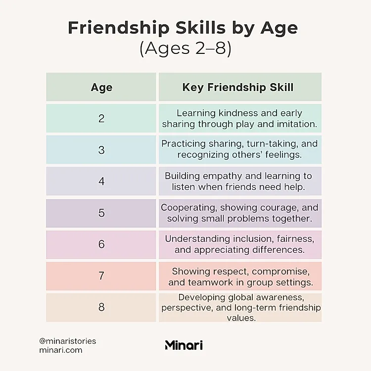 friendship skills by age chart