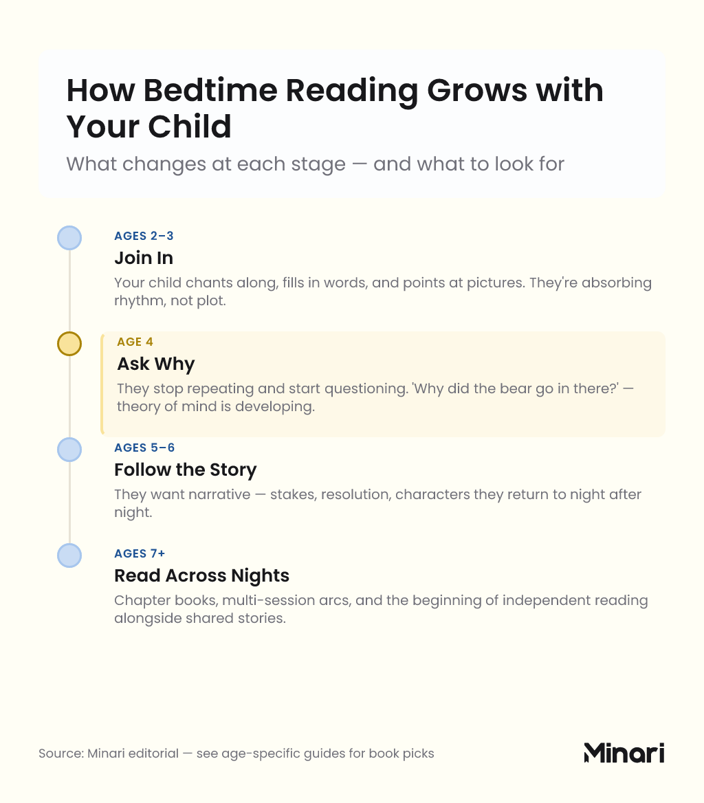 How Bedtime Reading Grows with Your Child: ages 2-3 join in with rhythm and repetition, age 4 ask why as theory of mind develops, ages 5-6 follow multi-scene narratives with character loyalty, ages 7+ read chapter books across multiple nights