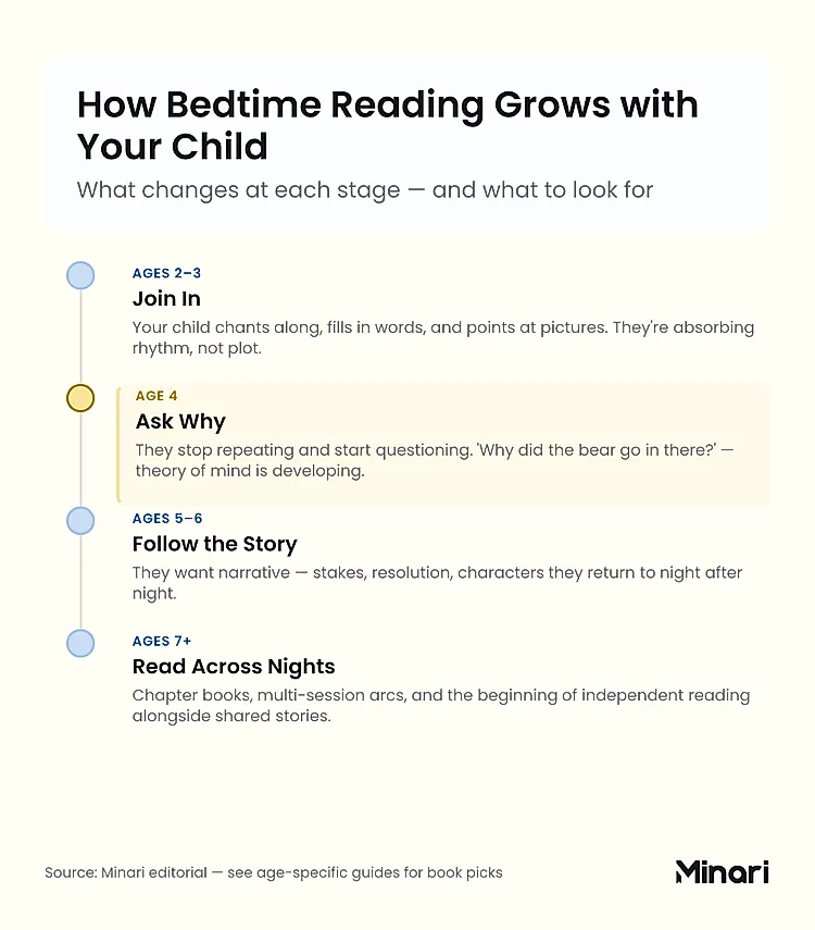 How Bedtime Reading Grows with Your Child: ages 2-3 join in with rhythm and repetition, age 4 ask why as theory of mind develops, ages 5-6 follow multi-scene narratives with character loyalty, ages 7+ read chapter books across multiple nights