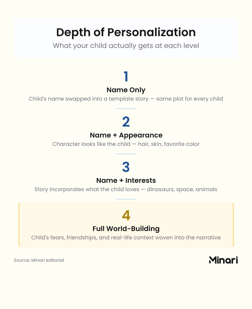 Step-sequence infographic titled 'Depth of Personalization' showing four levels: Level 1 Name Only (child's name swapped into a template story), Level 2 Name and Appearance (character looks like the child), Level 3 Name and Interests (story incorporates what the child loves), Level 4 Full World-Building (child's fears, friendships, and real-life context woven into the narrative), used in an article about personalized bedtime stories.