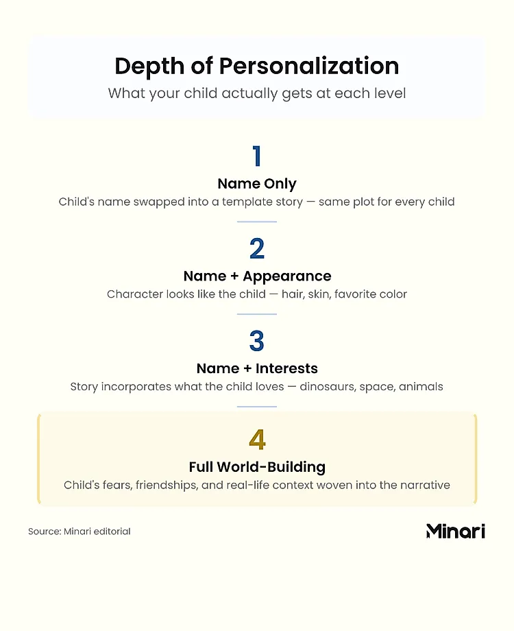 Step-sequence infographic titled 'Depth of Personalization' showing four levels: Level 1 Name Only (child's name swapped into a template story), Level 2 Name and Appearance (character looks like the child), Level 3 Name and Interests (story incorporates what the child loves), Level 4 Full World-Building (child's fears, friendships, and real-life context woven into the narrative), used in an article about personalized bedtime stories.