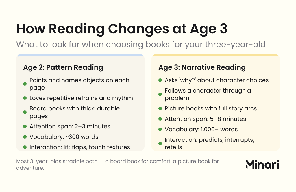 Infographic comparing reading development at age 2 versus age 3: Age 2 pattern reading includes pointing and naming objects, loving repetitive refrains, board books, 2–3 minute attention span, approximately 300 word vocabulary, and lift-flap interaction; Age 3 narrative reading includes asking why about character choices, following a character through a problem, picture books with full story arcs, 5–8 minute attention span, 1,000 or more word vocabulary, and predicting, interrupting, and retelling