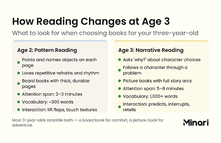 Infographic comparing reading development at age 2 versus age 3: Age 2 pattern reading includes pointing and naming objects, loving repetitive refrains, board books, 2–3 minute attention span, approximately 300 word vocabulary, and lift-flap interaction; Age 3 narrative reading includes asking why about character choices, following a character through a problem, picture books with full story arcs, 5–8 minute attention span, 1,000 or more word vocabulary, and predicting, interrupting, and retelling
