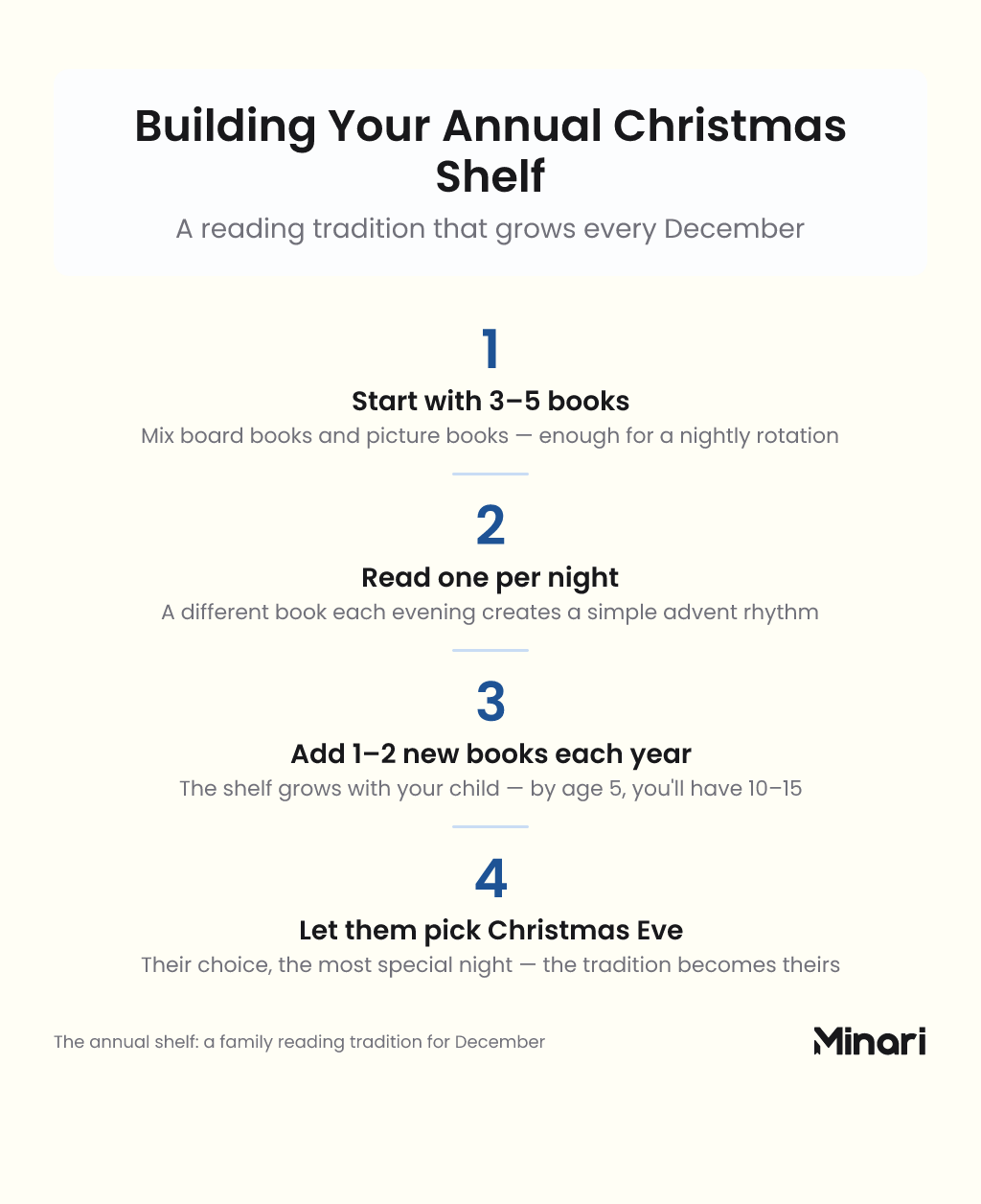 Step-sequence infographic titled Building Your Annual Christmas Shelf: Step 1 Start with 3-5 books, Step 2 Read one per night, Step 3 Add 1-2 new books each year, Step 4 Let them pick Christmas Eve