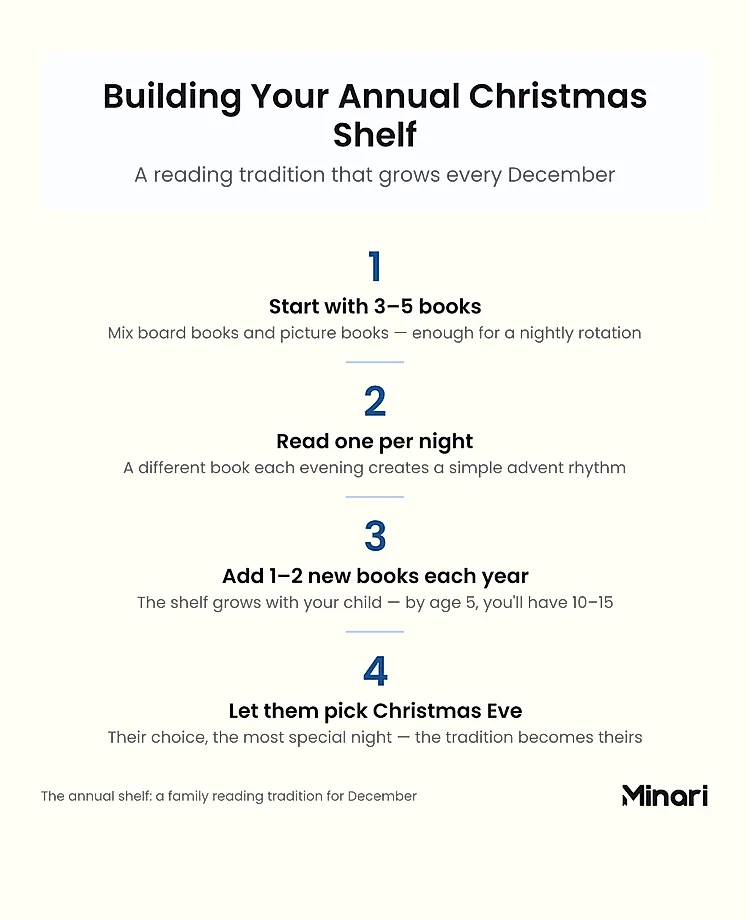 Step-sequence infographic titled Building Your Annual Christmas Shelf: Step 1 Start with 3-5 books, Step 2 Read one per night, Step 3 Add 1-2 new books each year, Step 4 Let them pick Christmas Eve