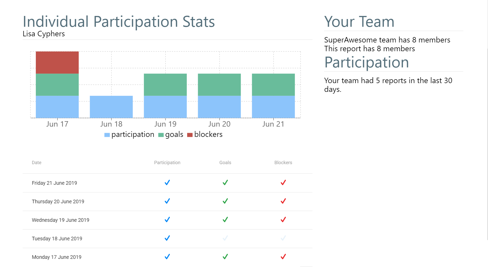 ScrumGenius Getting Started Guide Part 2 -- Individual Participation History