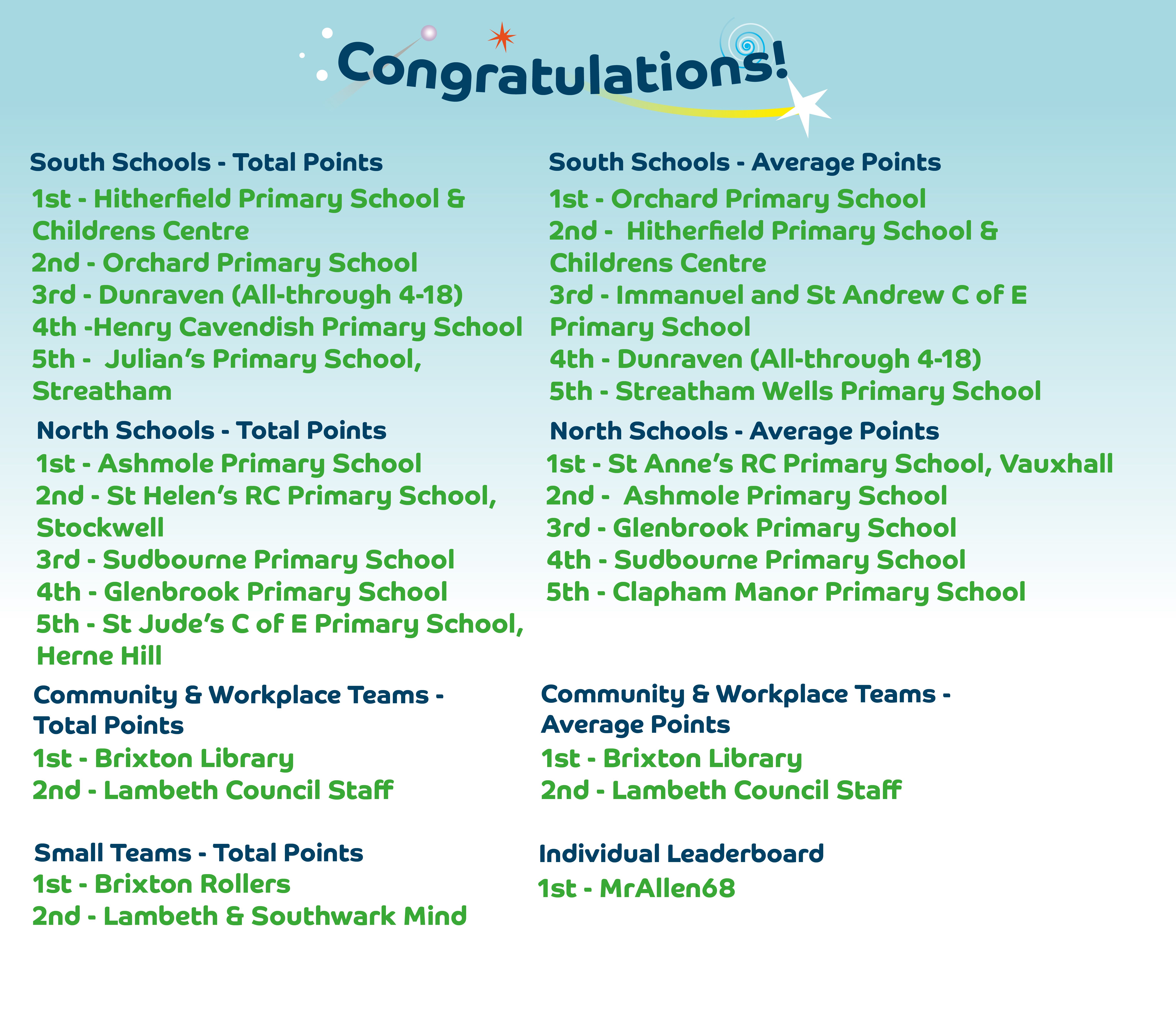 List of leaderboard winners