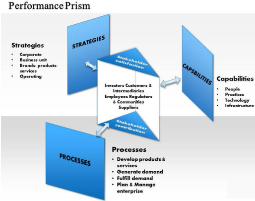 Performance Prism: A Strategic Framework to Improve Business Performance for MSMEs