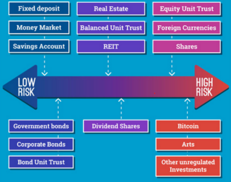 Investment Awareness & Risk Management: Understanding and Managing Investment Risk