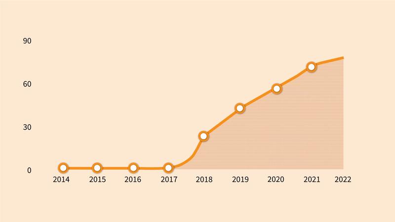 Graf som illustrerer utvikling av antall produktteam i NAV, fra 2014-2021