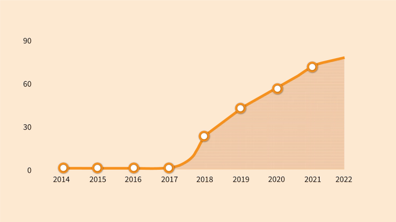 Graf som illustrerer utvikling av antall produktteam i NAV, fra 2014-2021